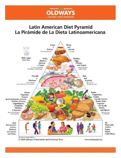 Latin Diet Pyramid