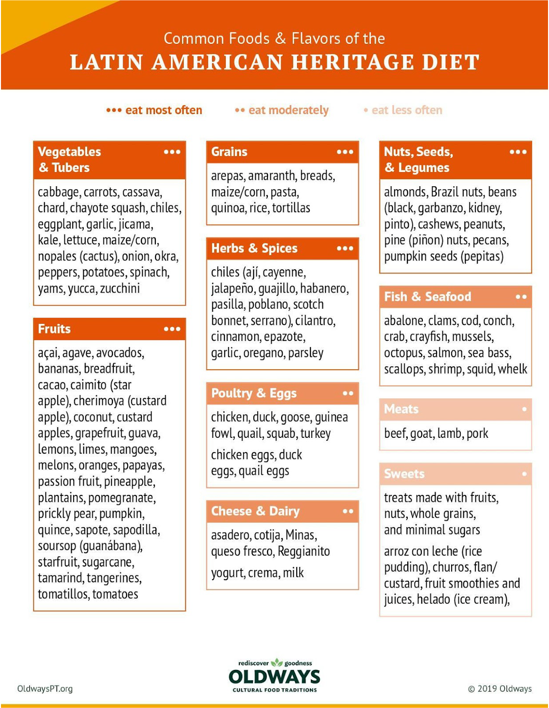 Latin Diet common foods flavors