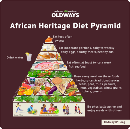 Diet Pyramid