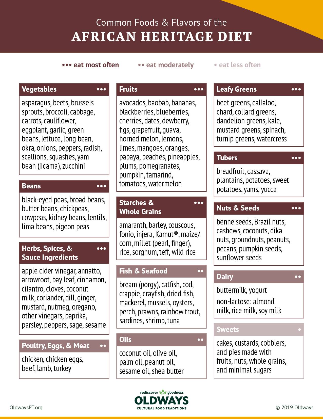 Common Foods & Flavors of the African Heritage Diet