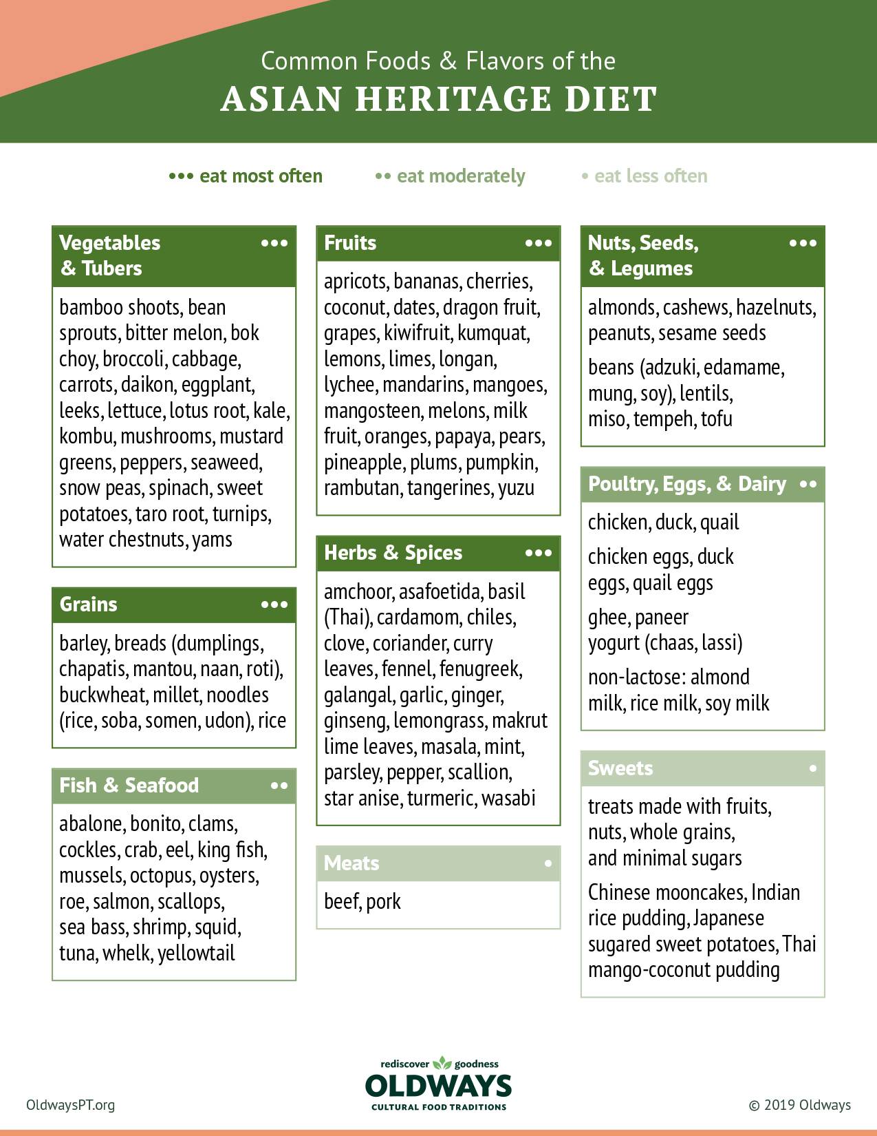 Common Foods & Flavors of the Asian Heritage Diet