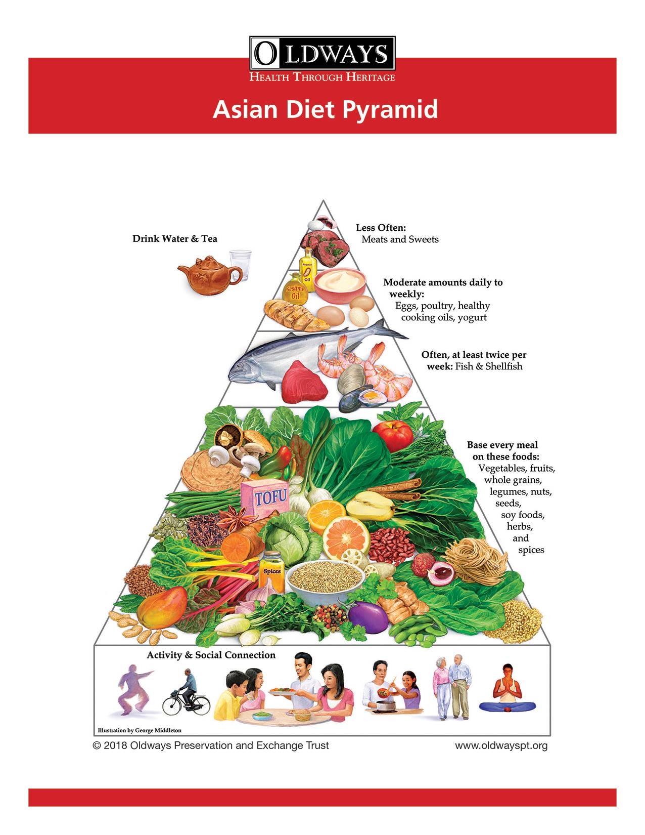 Introducing the Updated Asian Diet Pyramid