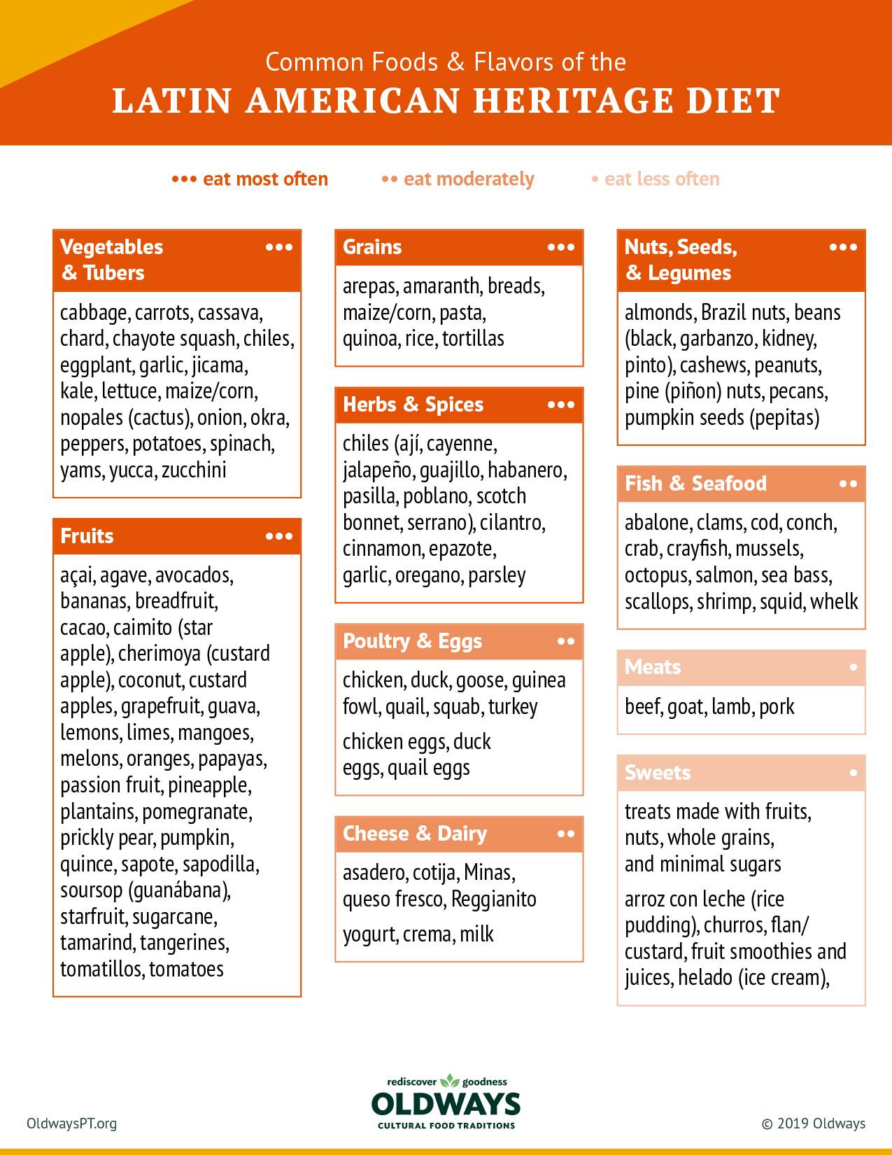 Common Foods & Flavors of the Latin American Heritage Diet