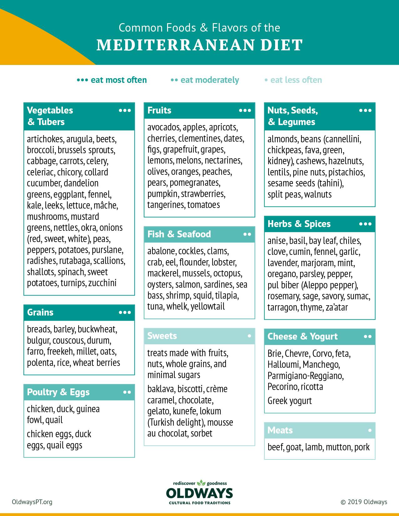 Common Foods & Flavors of the Mediterranean Diet