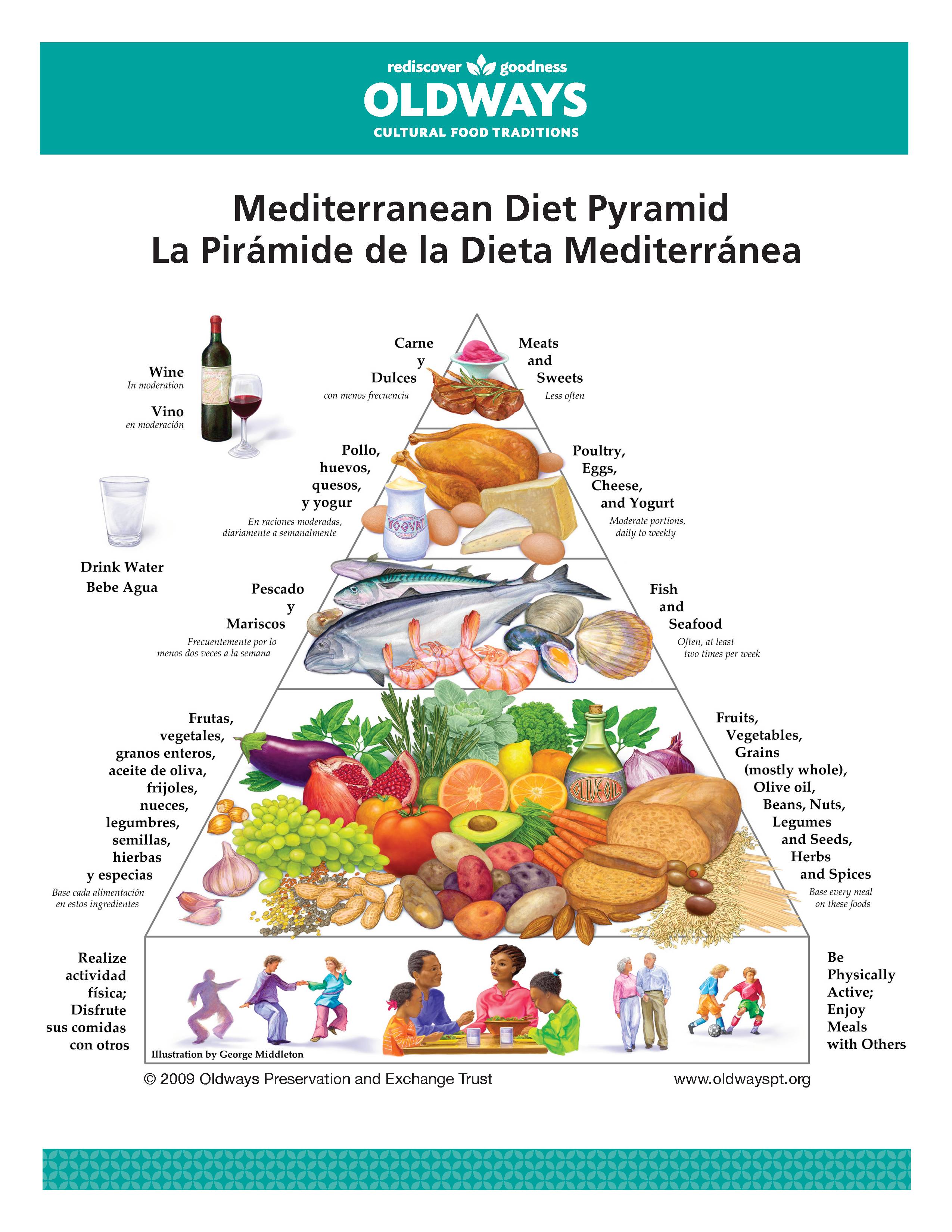 La PirÃ¡mide de la Dieta MediterrÃ¡nea