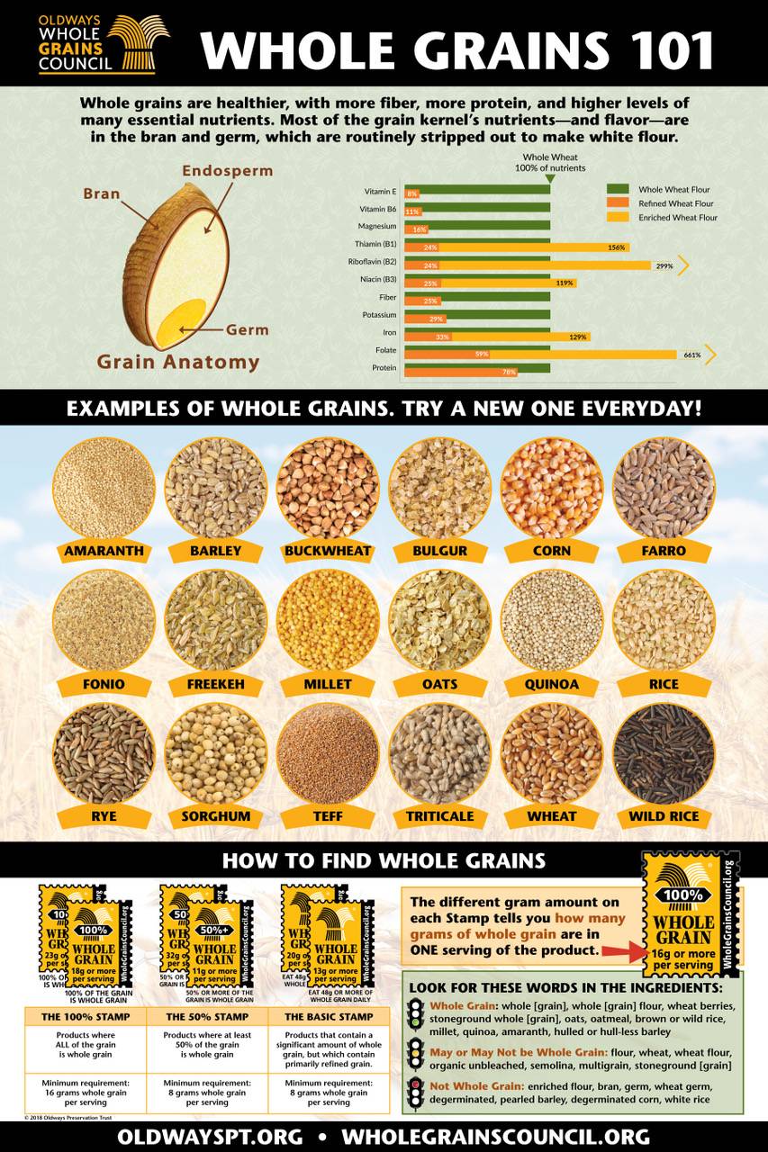 Whole Grains 101 Poster