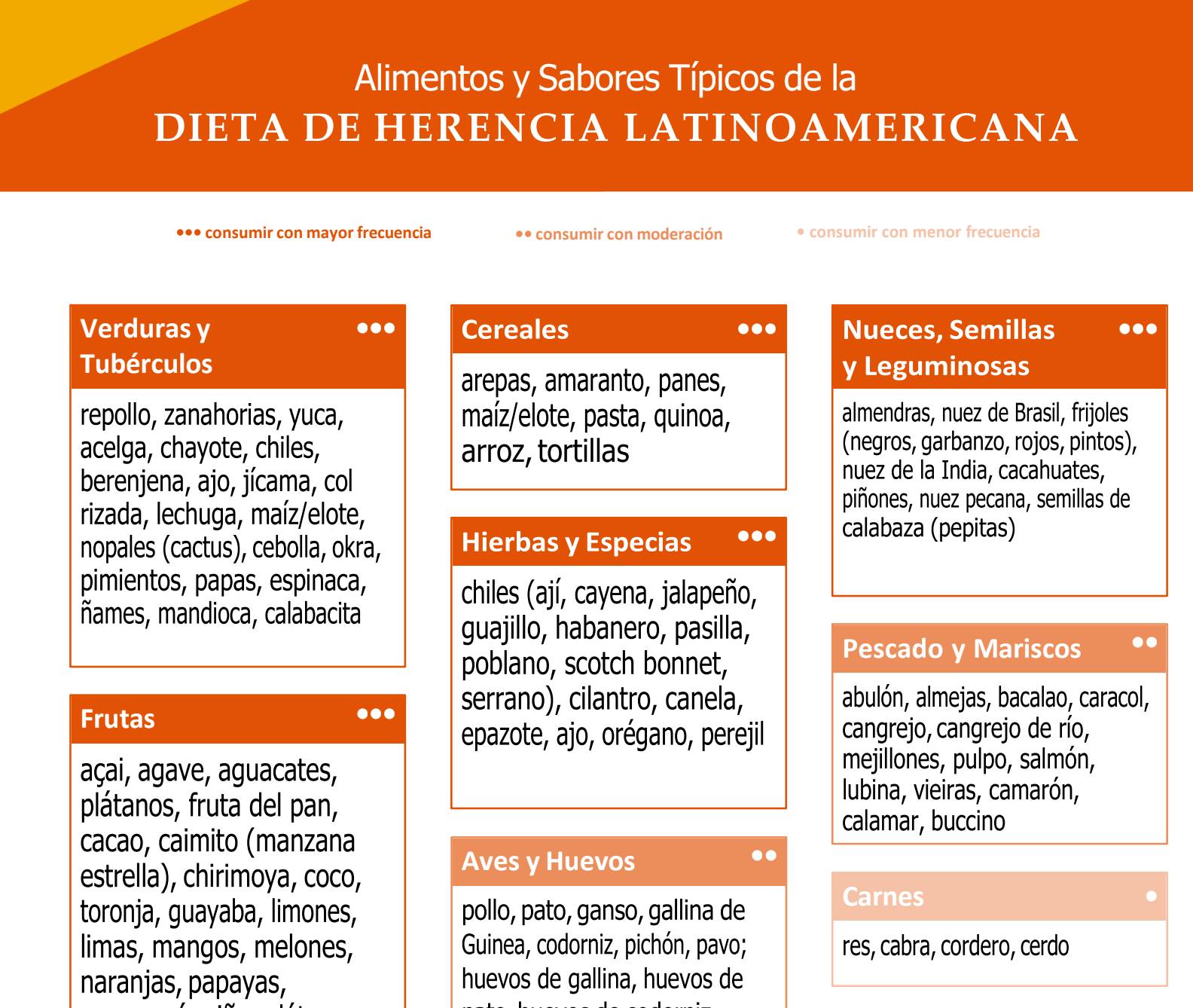 LAH-CommonFoods Spanish
